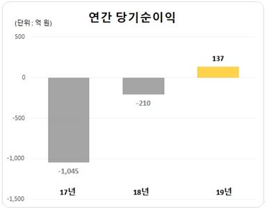 카카오뱅크, 지난해 순익 137억…출범 3년 만에 흑자