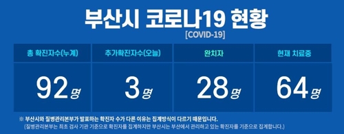 부산 첫 해외감염 추정 남성 "스페인서 감염 가능성"(종합)