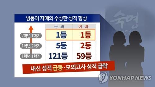 '쌍둥이 딸 문제유출' 숙명여고 전 교무부장 징역 3년 확정(종합2보)