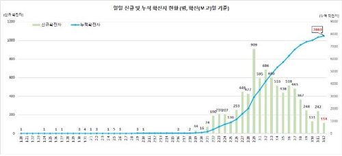 코로나19 어제 114명 늘어 총 7천869명…서울서 19명 추가(종합)