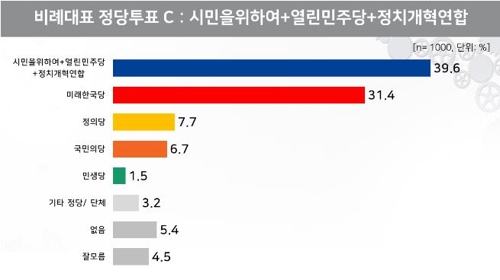 비례연합정당, 민주·열린민주 참여땐 39.6%…미래한국 31.4%[리얼미터]