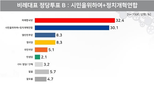 비례연합정당, 민주·열린민주 참여땐 39.6%…미래한국 31.4%[리얼미터]