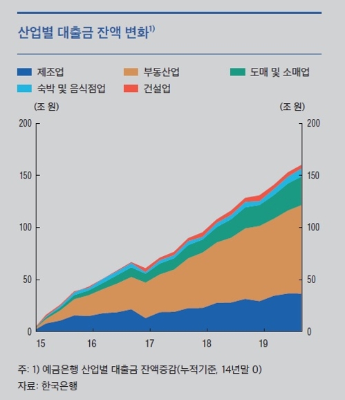 부동산쏠림·경영악화에 한국 민간부채 증가속도 52개국 중 2위