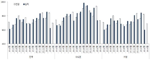 아파트 입주 경기마저 '급랭'…2·20대책·코로나19 영향