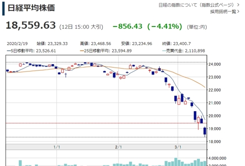 일본 닛케이225 '코로나 팬데믹 선언' 영향 4.41% 폭락 마감