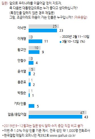 이낙연, 차기주자 선호도 선두…이재명, 황교안 처음 앞질러[한국갤럽]