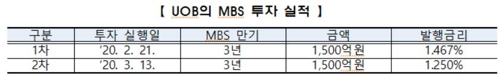 주금공S, MBS에 첫 외국 투자 유치…싱가포르 IB 3천억 투자