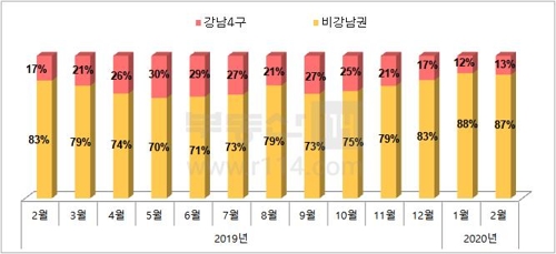 부동산114 "강남4구 아파트값 일제 하락…1년 만에 처음"