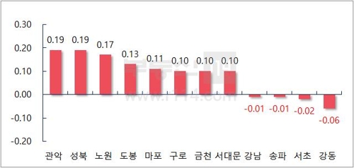 부동산114 "강남4구 아파트값 일제 하락…1년 만에 처음"