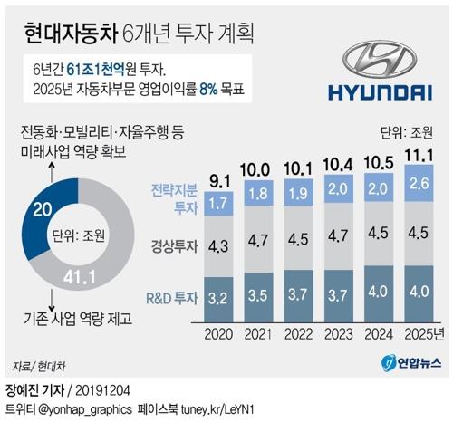 현대차 주가 금융위기후 최저…車 생산·수출·판매 전체 '흔들'