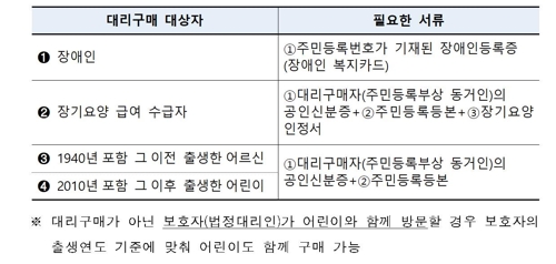 '마스크 5부제' 첫 주말 1036만개 공급…오늘 878만6000개 풀려