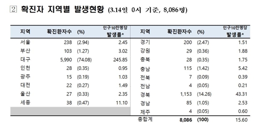 국내 코로나19 확진자 81%는 '집단 발생'…"소규모 유행 지속"