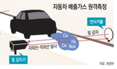 서울시-환경공단-국제청정교통위 협약…"차량 대기오염 분석"
