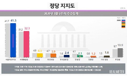 총선 D-30…민주당 41.5%, 통합당 32.1%, 무당층 10.9%[리얼미터]