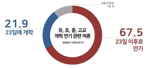 '개학 추가 연기' 67.5%, '23일 개학' 21.9%[리얼미터]