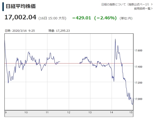 일본 주식시장 4거래일 연속 급락…중앙은행 대책도 안 먹혀
