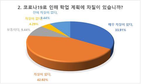 고3 76% "코로나19 탓 학습계획 차질"…38% "수능 예정대로"