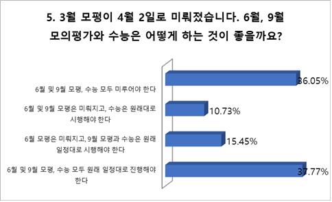 고3 76% "코로나19 탓 학습계획 차질"…38% "수능 예정대로"
