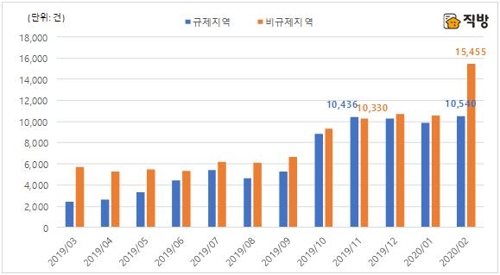 지난달 경기 비규제지역 아파트 매매, 4개월전보다 50% 증가