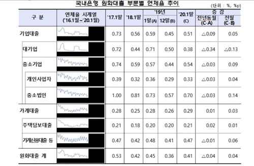 1월 은행 대출 연체율 0.41%…1월 기준 2007년 이후 최저