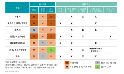 딜로이트 "중국 수입량 20% 줄면 한국 GDP 0.37% 감소"