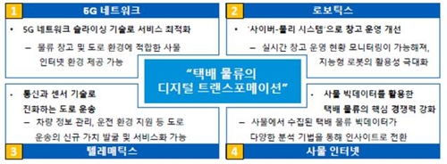 삼정KPMG "'치킨게임' 택배시장, 디지털 기술이 돌파구"
