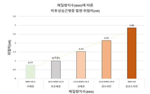 "돌연사 주범 '비후성 심근증'…비만하면 2.2배 더 위험"