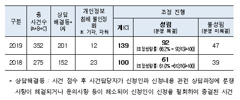 '내 개인정보 권리 찾자'…유출 피해 등 조정 신청 급증