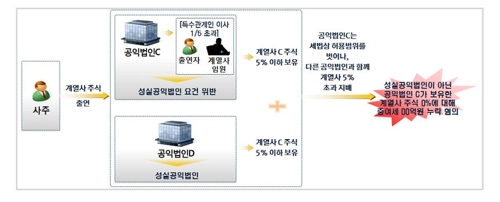 코로나19 피해 공익법인 출연재산 신고기한 3개월 연장