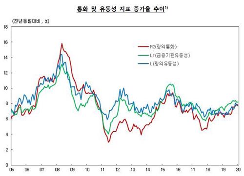 1월 통화량 7.8%↑…수시입출식 예금·MMF 20조원 늘어