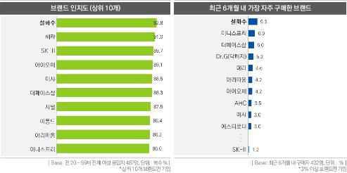 "화장품 브랜드 인지도 조사 1위는 '설화수'"