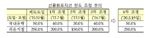 은행 선물환포지션한도 확대…국내은행 50%·외은지점 250%(종합2보)