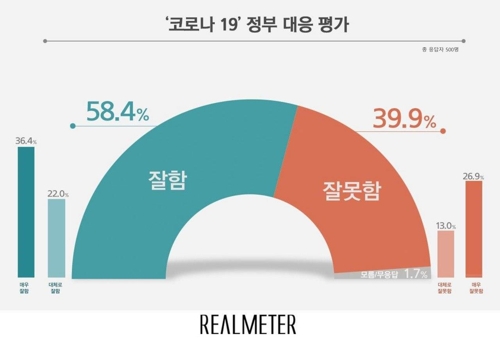 코로나19 정부 대응…'잘한다' 58.4%, '잘못한다' 39.9%[리얼미터]