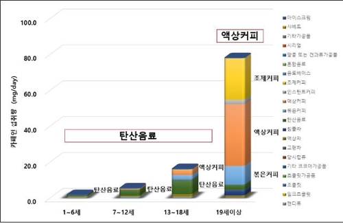 "성인은 하루 커피 4잔, 청소년은 에너지음료 2캔 이내 마셔야"