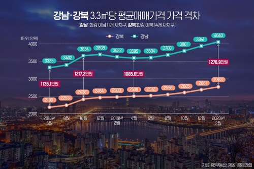 "서울 한강 이남 아파트값 3.3㎡당 4000만원 돌파"