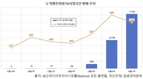 코로나19 확진자 증가세 따라 TV 시청 시간도 상승세