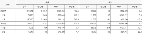 코로나19 확산 본격화된 2월 마스크 수출 전월의 3배로