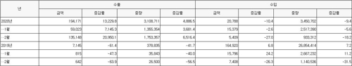 코로나19 확산 본격화된 2월 마스크 수출 전월의 3배로