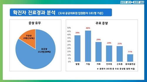 경기도 공공의료원 입원 코로나19 확진자 24%, 고혈압 등 지병