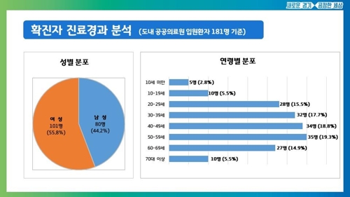 경기도 공공의료원 입원 코로나19 확진자 24%, 고혈압 등 지병