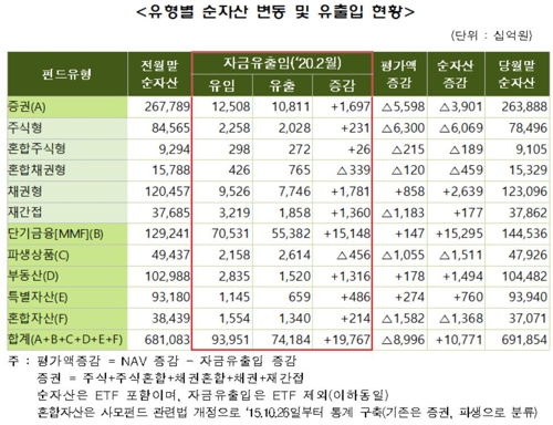 MMF·채권형에 자금 몰려…2월 펀드 순자산 10.8조원↑