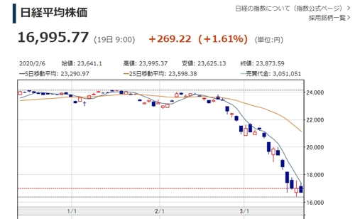 일본증시 상승 출발…닛케이지수 장중 17000선 회복