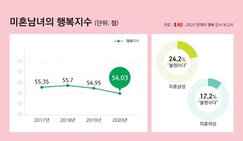 듀오 "소득 높을수록 이성 교제 경험도 많아"