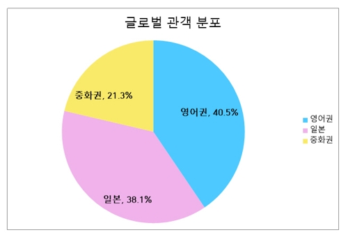 작년 해외관객이 가장 사랑한 국내 콘서트는 'BTS 월드투어'