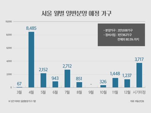 서울서 연말까지 2만2000가구 분양… 재개발·재건축 물량이 80%