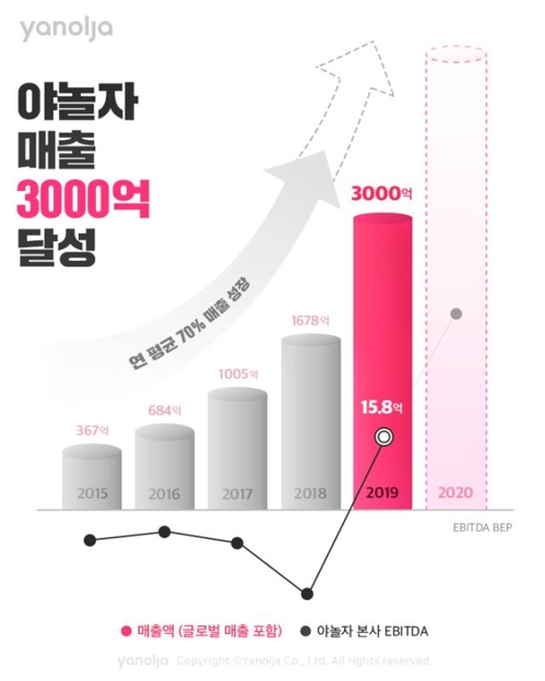 야놀자, 지난해 매출 3천억원 달성…전년 대비 79% 성장