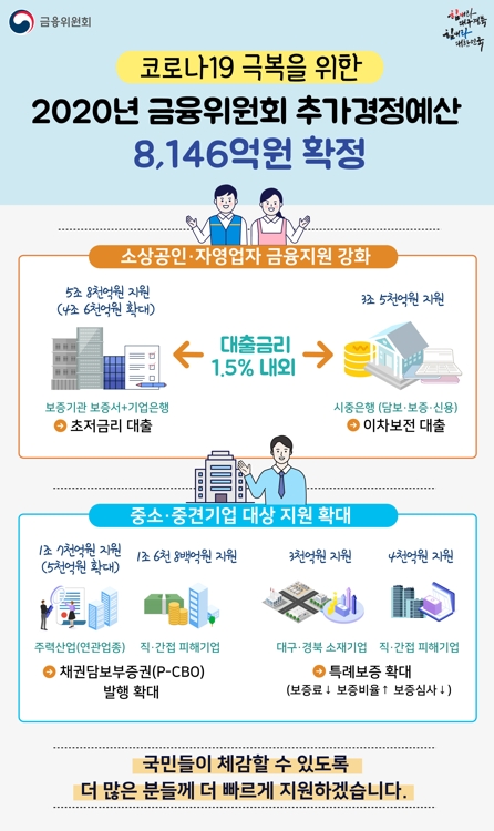 금융위, 기업銀·신보 출연·출자금 8천146억원 확보