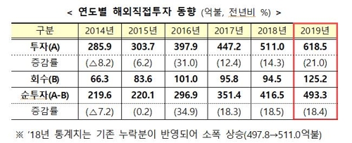 작년 해외직접투자 619억달러 역대 최고…국내투자 급감과 대조(종합)