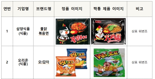 작년 중국 온라인 유통 한국 짝퉁상품 차단 경제효과 948억원