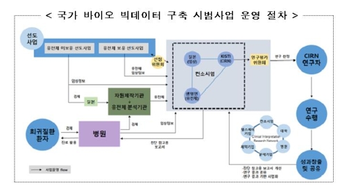 과기정통부, 국가 바이오 빅데이터 구축 시범사업 추진